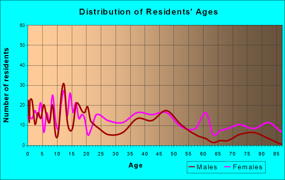 Age and Sex of Residents in zip code 31746