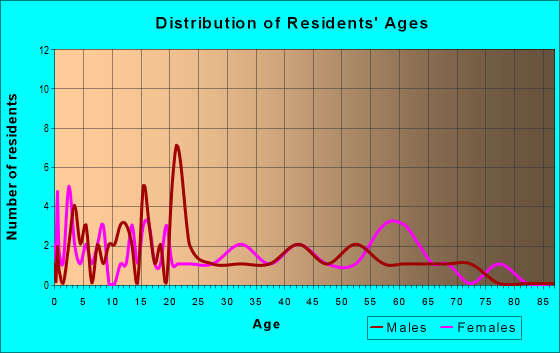 Age and Sex of Residents in zip code 31747