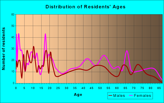 Age and Sex of Residents in zip code 31751