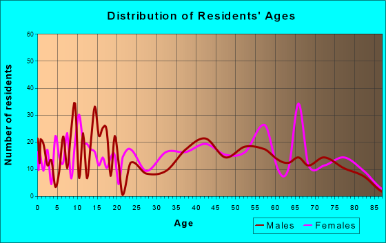 Age and Sex of Residents in zip code 31754