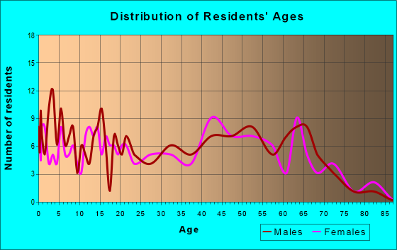 Age and Sex of Residents in zip code 31756