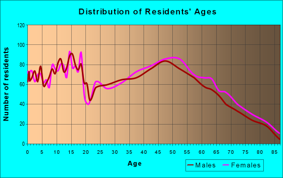 Age and Sex of Residents in zip code 31757