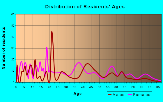 Age and Sex of Residents in zip code 31759