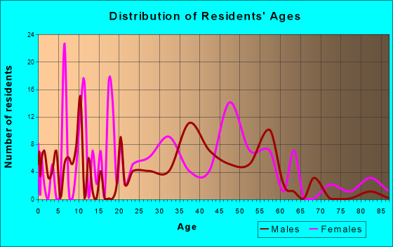 Age and Sex of Residents in zip code 31761