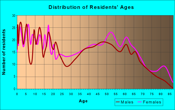 Age and Sex of Residents in zip code 31765