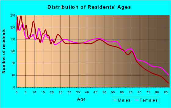 Age and Sex of Residents in zip code 31768