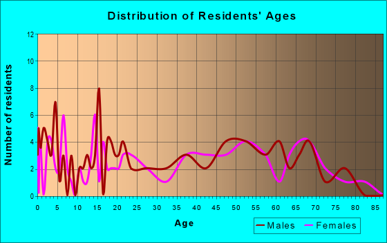 Age and Sex of Residents in zip code 31772