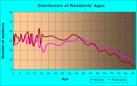 Age and Sex of Residents in zip code 31774