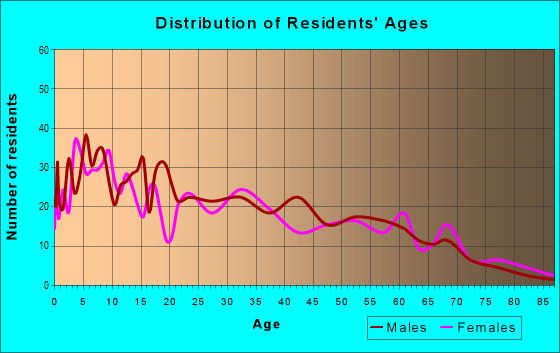Age and Sex of Residents in zip code 31775