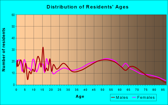 Age and Sex of Residents in zip code 31778