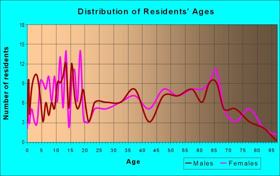 Age and Sex of Residents in zip code 31783