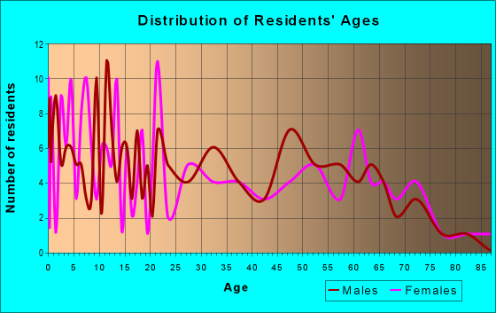 Age and Sex of Residents in zip code 31784