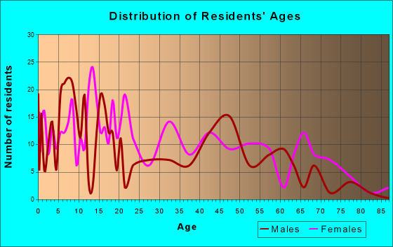 Age and Sex of Residents in zip code 31786