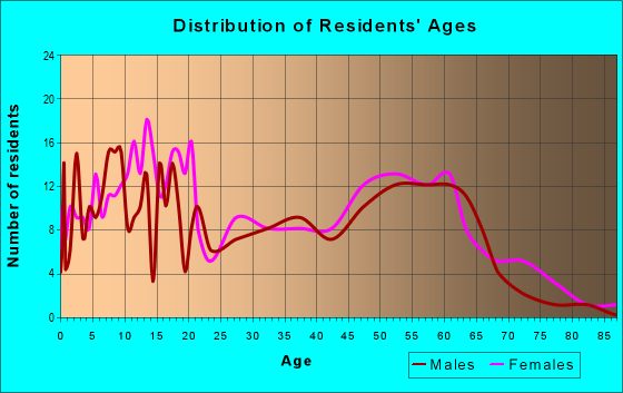 Age and Sex of Residents in zip code 31787