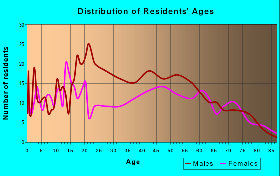 Age and Sex of Residents in zip code 31790