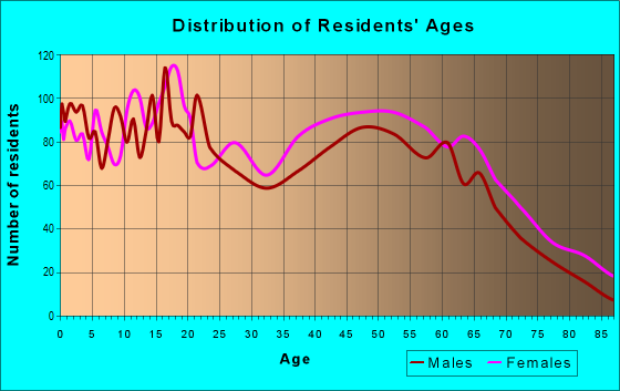 Age and Sex of Residents in zip code 31791