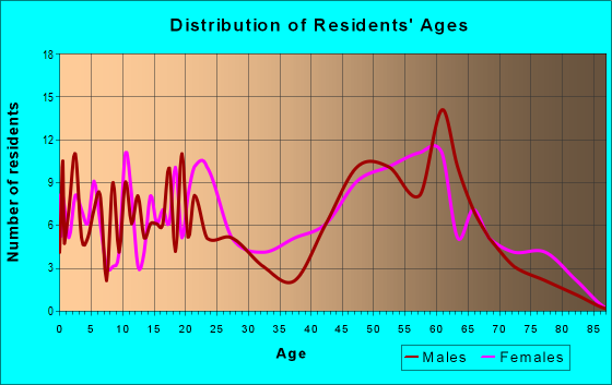 Age and Sex of Residents in zip code 31796