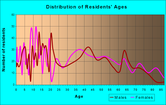 Age and Sex of Residents in zip code 31797
