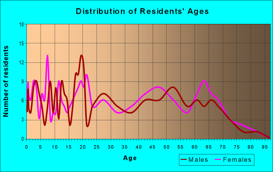 Age and Sex of Residents in zip code 31798
