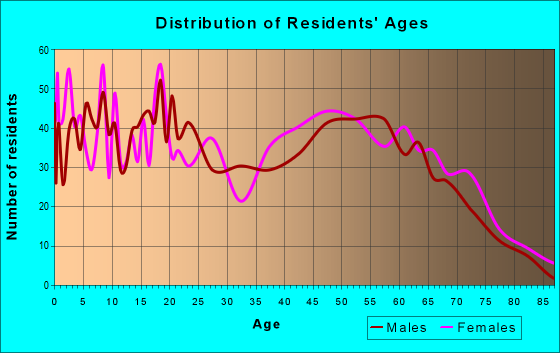 Age and Sex of Residents in zip code 31803
