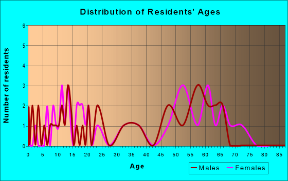 Age and Sex of Residents in zip code 31810