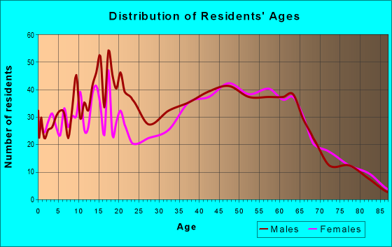 Age and Sex of Residents in zip code 31811