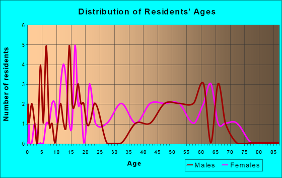 Age and Sex of Residents in zip code 31814