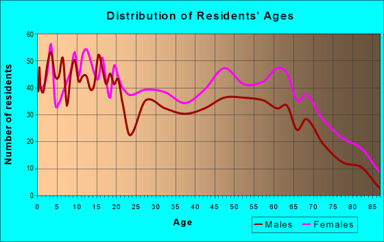 Age and Sex of Residents in zip code 31816