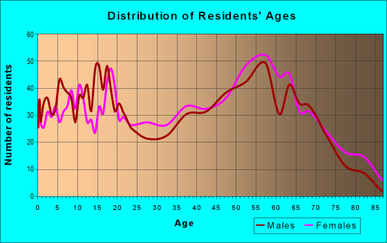 Age and Sex of Residents in zip code 31822