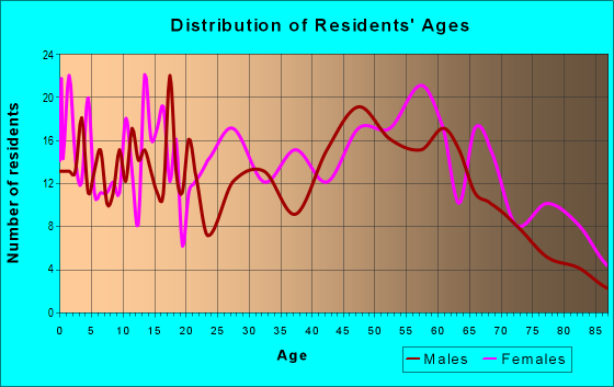 Age and Sex of Residents in zip code 31825
