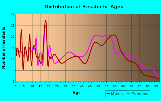 Age and Sex of Residents in zip code 31827