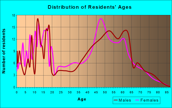 Age and Sex of Residents in zip code 31829