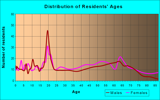 Age and Sex of Residents in zip code 31830