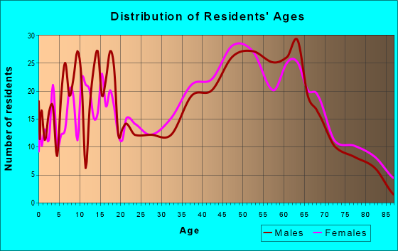 Age and Sex of Residents in zip code 31831