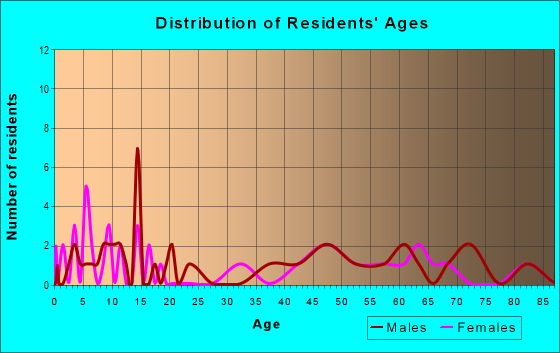 Age and Sex of Residents in zip code 31832
