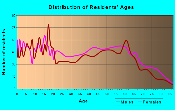 Age and Sex of Residents in zip code 31833