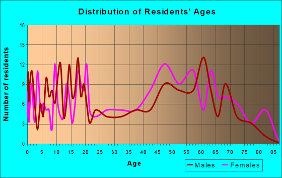 Age and Sex of Residents in zip code 31836