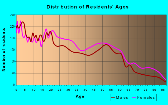 Age and Sex of Residents in zip code 31903