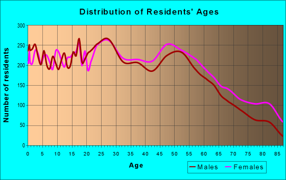 Age and Sex of Residents in zip code 31904