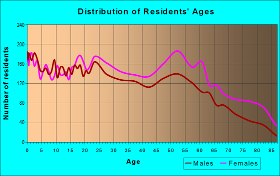 Age and Sex of Residents in zip code 31906