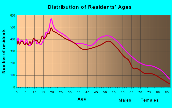 Age and Sex of Residents in zip code 31907