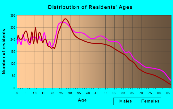 Age and Sex of Residents in zip code 31909