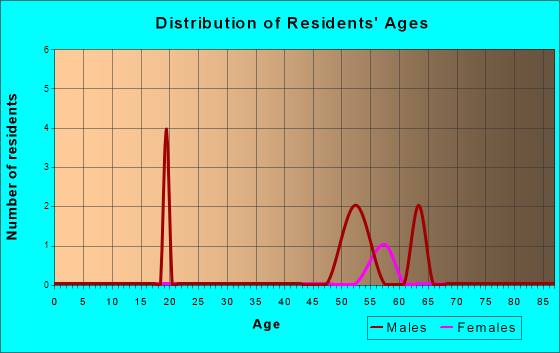 Age and Sex of Residents in zip code 32013