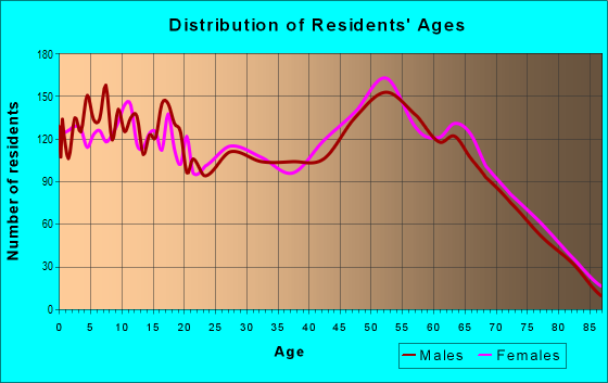 Age and Sex of Residents in zip code 32024