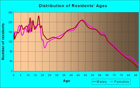 Age and Sex of Residents in zip code 32043