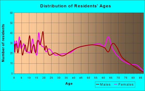 Age and Sex of Residents in zip code 32053