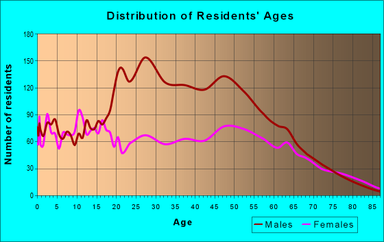 Age and Sex of Residents in zip code 32054