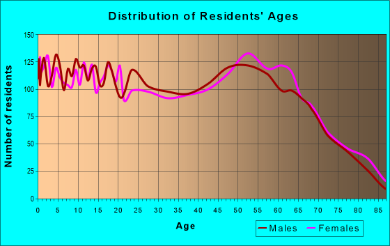 Age and Sex of Residents in zip code 32055