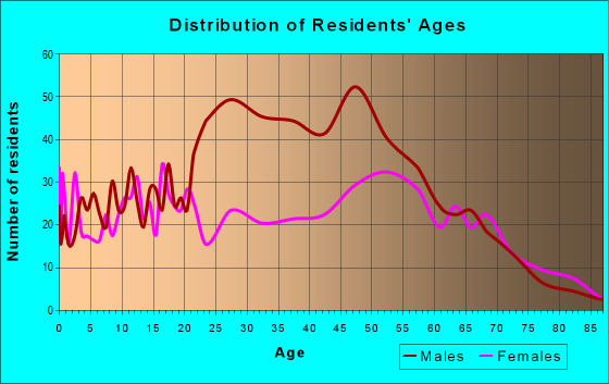 Age and Sex of Residents in zip code 32058