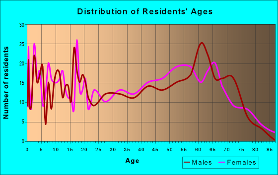 Age and Sex of Residents in zip code 32059